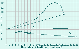 Courbe de l'humidex pour Treize-Vents (85)