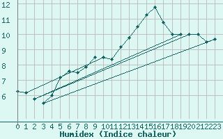 Courbe de l'humidex pour Silstrup