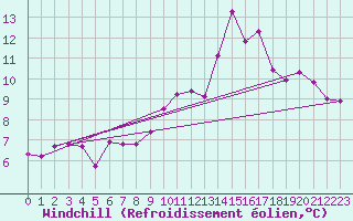 Courbe du refroidissement olien pour Gersau