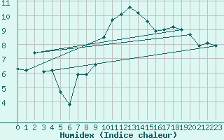 Courbe de l'humidex pour Breuillet (17)