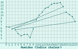 Courbe de l'humidex pour Florennes (Be)