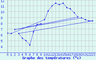 Courbe de tempratures pour Gttingen