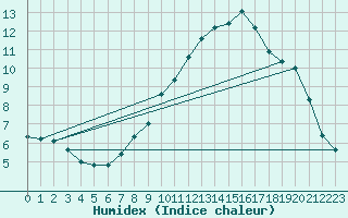 Courbe de l'humidex pour Guadalajara