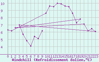 Courbe du refroidissement olien pour Aberporth