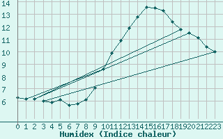 Courbe de l'humidex pour Wijk Aan Zee Aws