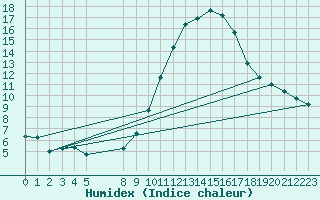 Courbe de l'humidex pour Agde (34)