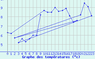 Courbe de tempratures pour Dax (40)