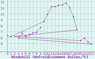 Courbe du refroidissement olien pour Sisteron (04)