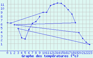 Courbe de tempratures pour Cuxac-Cabards (11)