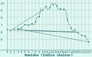 Courbe de l'humidex pour Bournemouth (UK)