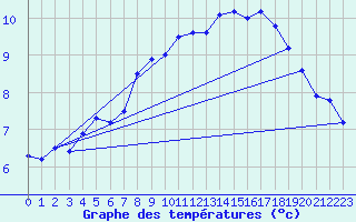 Courbe de tempratures pour Neuchatel (Sw)