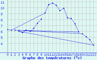 Courbe de tempratures pour Saittarova