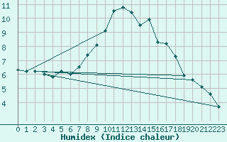 Courbe de l'humidex pour Saittarova