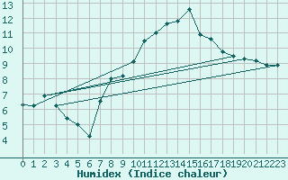 Courbe de l'humidex pour Gttingen