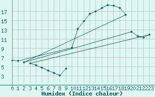 Courbe de l'humidex pour Leign-les-Bois (86)