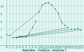 Courbe de l'humidex pour Celje