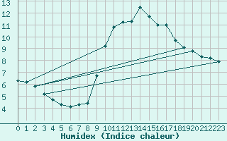 Courbe de l'humidex pour Solenzara - Base arienne (2B)