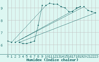 Courbe de l'humidex pour Saint-Romain-de-Colbosc (76)