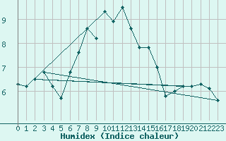 Courbe de l'humidex pour Moleson (Sw)