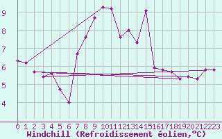 Courbe du refroidissement olien pour Bivio