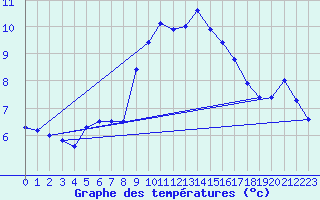 Courbe de tempratures pour Douzens (11)