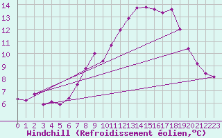 Courbe du refroidissement olien pour Neu Ulrichstein