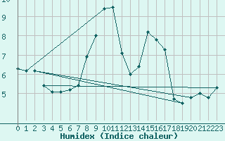 Courbe de l'humidex pour Nottingham Weather Centre