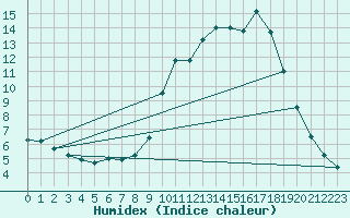 Courbe de l'humidex pour Lamballe (22)