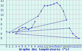 Courbe de tempratures pour Sisteron (04)
