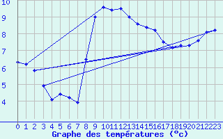 Courbe de tempratures pour Alsfeld-Eifa