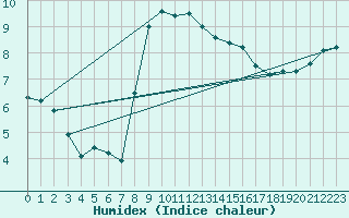 Courbe de l'humidex pour Alsfeld-Eifa