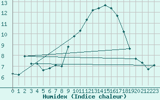 Courbe de l'humidex pour Saint-Michel-d'Euzet (30)