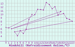 Courbe du refroidissement olien pour Le Grand-Bornand (74)