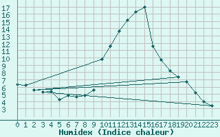 Courbe de l'humidex pour Champtercier (04)