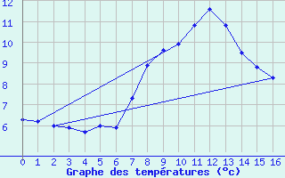 Courbe de tempratures pour Mallnitz Ii