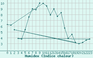 Courbe de l'humidex pour Piding