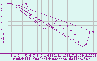 Courbe du refroidissement olien pour Leeming