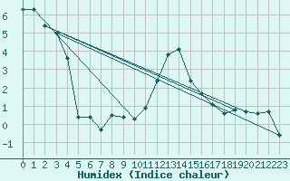 Courbe de l'humidex pour Scuol