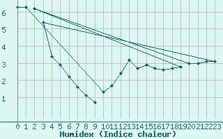 Courbe de l'humidex pour Rmering-ls-Puttelange (57)