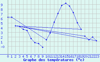 Courbe de tempratures pour Sgur-le-Chteau (19)