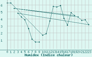 Courbe de l'humidex pour Edinburgh (UK)