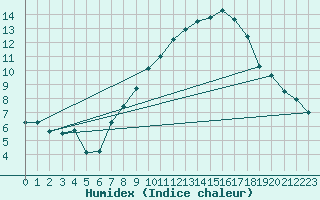 Courbe de l'humidex pour Neuchatel (Sw)