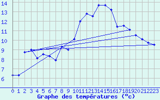 Courbe de tempratures pour Stoetten