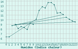 Courbe de l'humidex pour Stoetten