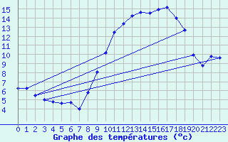 Courbe de tempratures pour Avord (18)