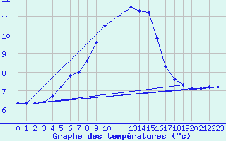 Courbe de tempratures pour Torpshammar