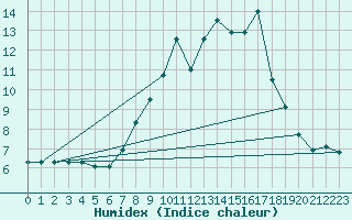 Courbe de l'humidex pour Benevente