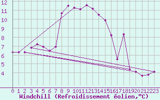 Courbe du refroidissement olien pour Raciborz