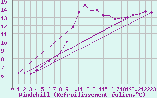 Courbe du refroidissement olien pour Larkhill