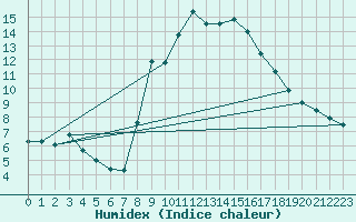 Courbe de l'humidex pour Roncesvalles
